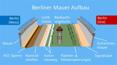 Aufbau Der Mauer