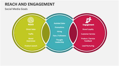 Reach And Engagement Powerpoint And Google Slides Template Ppt Slides