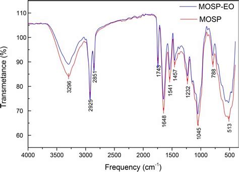 Ftir Of Moringa Oleifera Seeds Powder Mosp And Moringa Oleifera