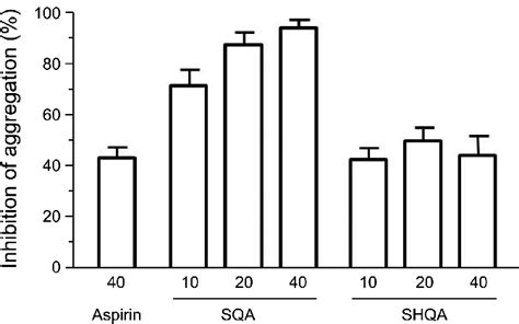 Effect Of SQA And SHQA Against Collagen Induced Platelet Aggregation In