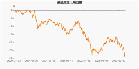 【图解季报】汇添富稳健收益混合c基金2022年三季报点评天天基金网