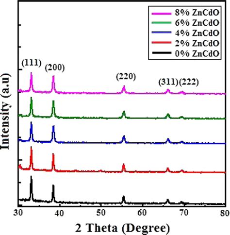 Xrd Spectrum For Pure And Different Zinc And Doped Cdo