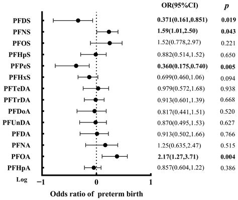 Perfluoroalkyl Mixture Exposure In Relation To Fetal Growth Potential