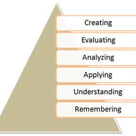 The Psychomotor Domain Of Bloom S Taxonomy Source Simpson