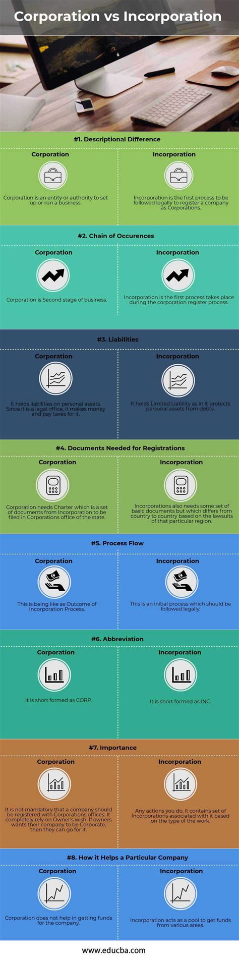 Corporation vs Incorporation | Top 8 Best Differences (With Infographics)