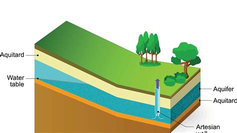 Underground Water System