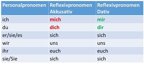 Reflexive Verben Dein Sprachcoach