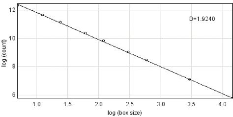 Example of fractal dimension of a material. | Download Scientific Diagram