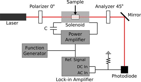 AC Faraday Effect - LabWiki