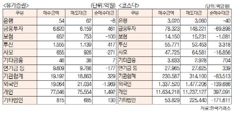 표 투자주체별 매매동향4월 7일 최종치