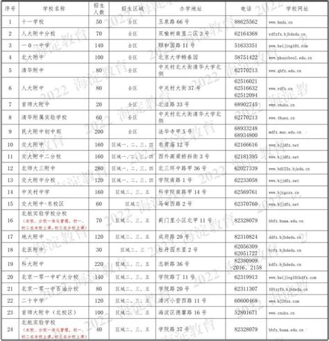 2022北京海淀区小升初公办登记入学和寄宿招生计划发布 知乎