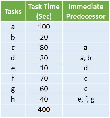 What is Assembly Line Balancing? Definition, Steps and Example - The ...