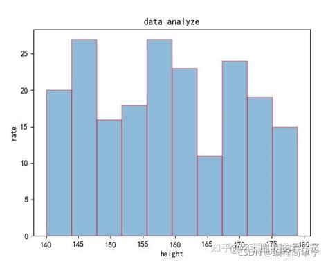 超详细的python Matplotlib 绘制直方图 赶紧收藏 知乎