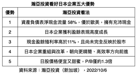 日圓貶＋企業強！瀚亞投資攜手好好證券推「存日股基金」 Technews 科技新報