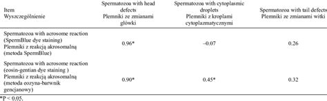 Coefficients Of Phenotypic Correlation Between Spermatozoa With