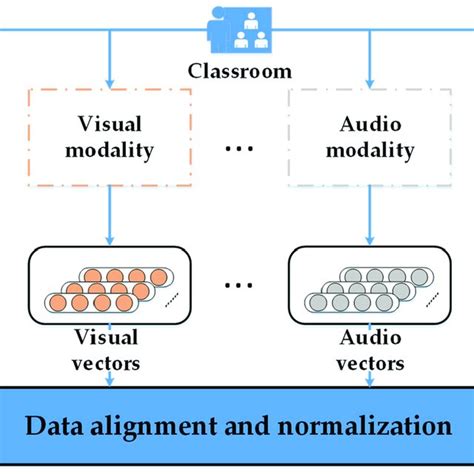 Representation Normalization And Alignment Of Cross Modal Learning