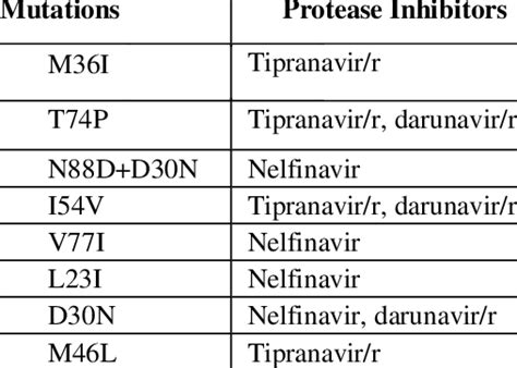 Drug (Protease Inhibitors) resistant mutations | Download Table