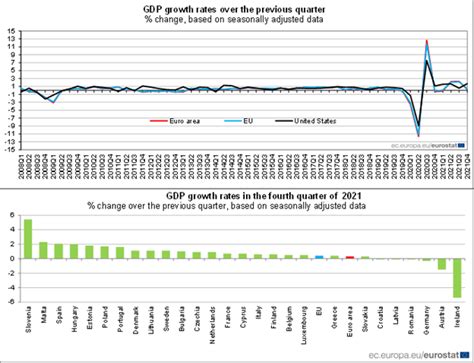 Eu Eurostat On Twitter Euro Area Gdp In Q