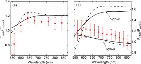 A Total Decay Rate Enhancement Measured Symbols From Time Resolved