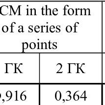 The values of principal components. | Download Table