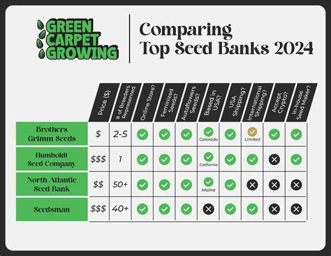 Ultimate Guide to the best cannabis seed banks - Green Carpet Growing