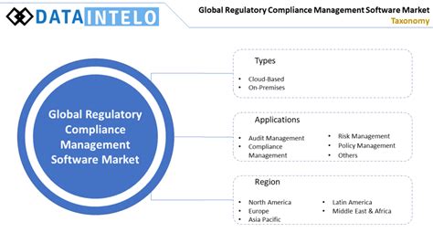 Regulatory Compliance Management Software Market Taxanomy | Dataintelo