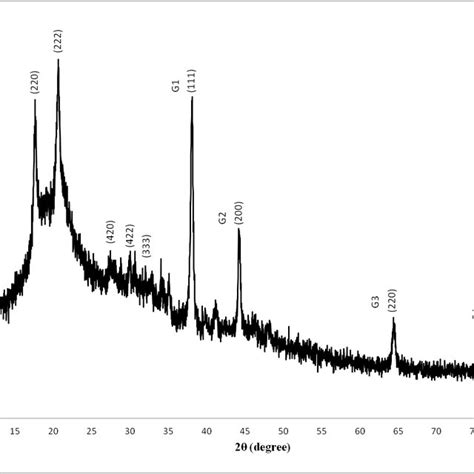 Xrd Pattern Of [c 60 ]fullerene Nanowhisker Gold Nanoparticle Composites Download Scientific