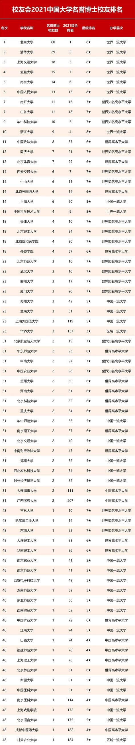 校友会2021中国大学名誉博士校友排名，上海交通大学第3，北京大学第1—大学360度全景数据平台艾瑞深网校友会中国大学排名艾瑞深数据技术