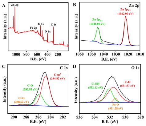 Figure S3 The Xps Spectrum Of Fe 3 O 4 Zif 8 A Deconvoluted