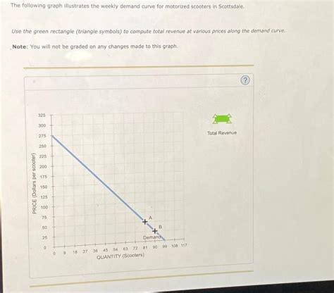 Solved The Following Graph Illustrates The Weekly Demand Chegg