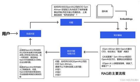 Rag检索增强技术在知识库智能检索场景下的应用实践rag知识库 Csdn博客