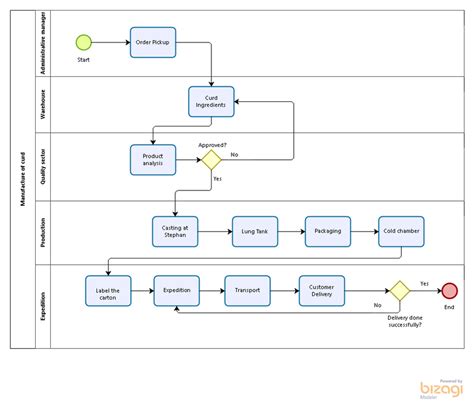 Manufacturing Flow Chart Template