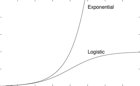 Comparison Of Exponential And Logistic Growth Download Scientific Diagram