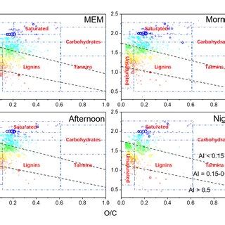 Van Krevelen Diagrams H C Vs O C Ratio For Cho Species With Various