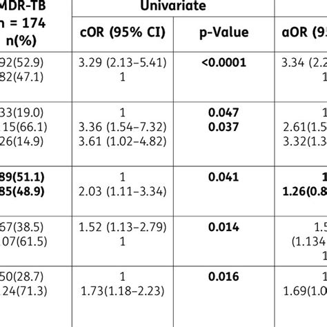 Univariate And Multiple Logistic Regression Download Scientific Diagram