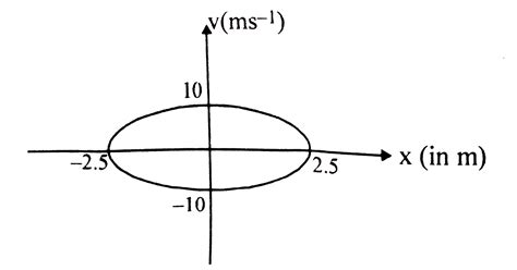 The Velocity Of A Particle Performing Simple Harmonic Motion When It