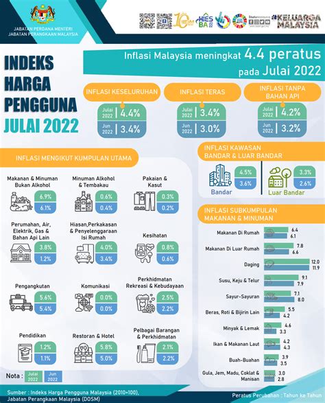 Kadar Inflasi Malaysia Naik 4 4 Peratus BTS Media