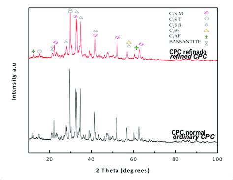 Patrones De Difracci N De Rayos X Del Polvo De Cemento Cpc Normal Y El