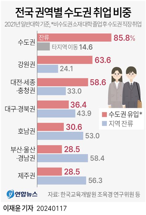 그래픽 전국 권역별 수도권 취업 비중 연합뉴스