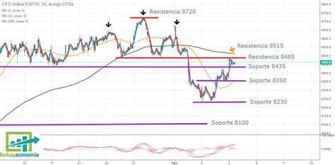 Situaci N Del Ibex En Gr Fico De Minutos Bolsayeconomia