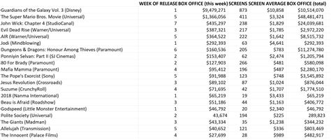 Box Office Report: May 4 - 7, 2023 | FilmInk