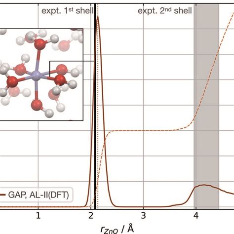 Zn Aq Simulation Zno Radial Distribution Function Averaged From Ns