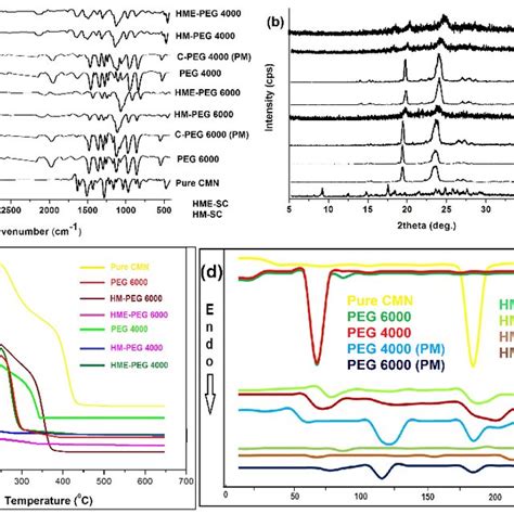 The Ftir Spectrum A Pxrd Pattern B Tga Curve C And D Dsc