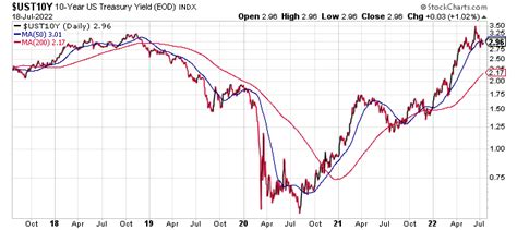 10 Year Treasury Yield Fair Value Estimate 19 July 2022 The