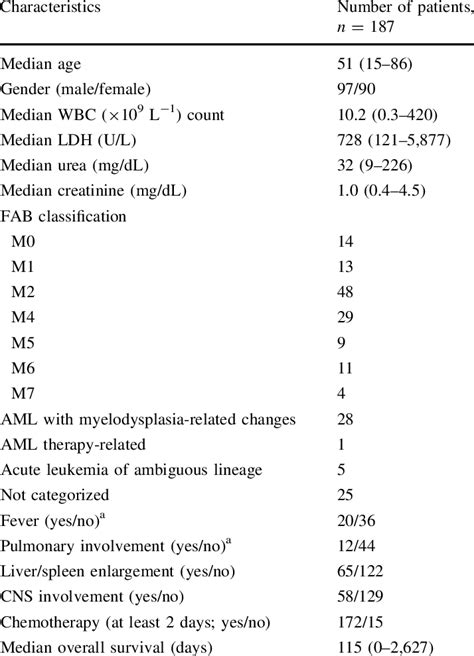 Characteristics Of Patients With Acute Myeloid Leukemia Download Table