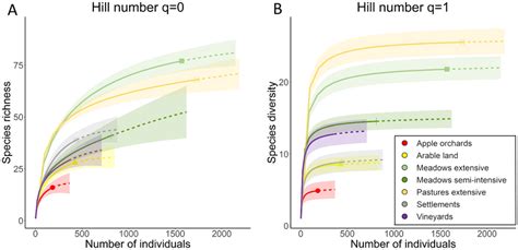 Species Accumulation Curves Based On The Abundance Of Individuals