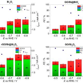 CO 2 RR Performance Faradaic Efficiency FE Of Detectable CO 2 RR