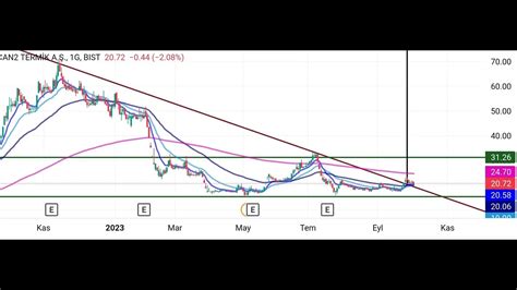 cante BÜYÜK fırsatilk hedef 31 sonraki hedef 76 bölgesi hisse