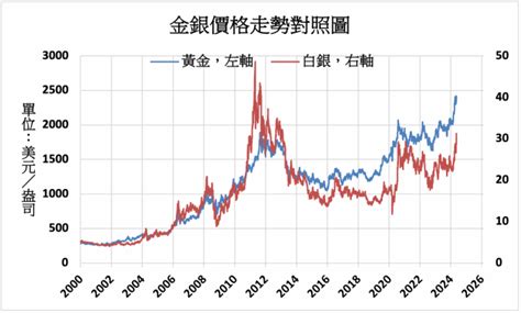 大宗商品多頭行情 分析師看好金銀價格繼續上漲 Moneydj理財網