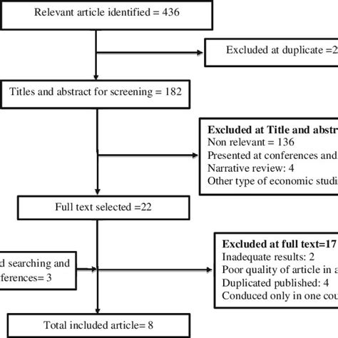 Literature Review And Retrieval Flow Diagram Download Scientific Diagram